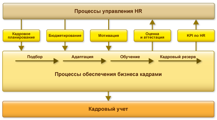 Схема 1С:Зарплата и управление персоналом. КОРП